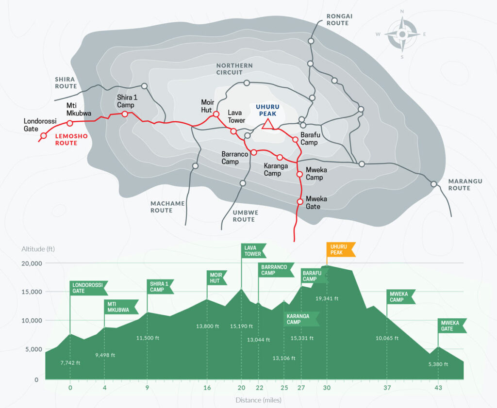 Lemosho Route map on Mount Kilimanjaro with full trail, elevation profile, and camp locations to Uhuru Peak