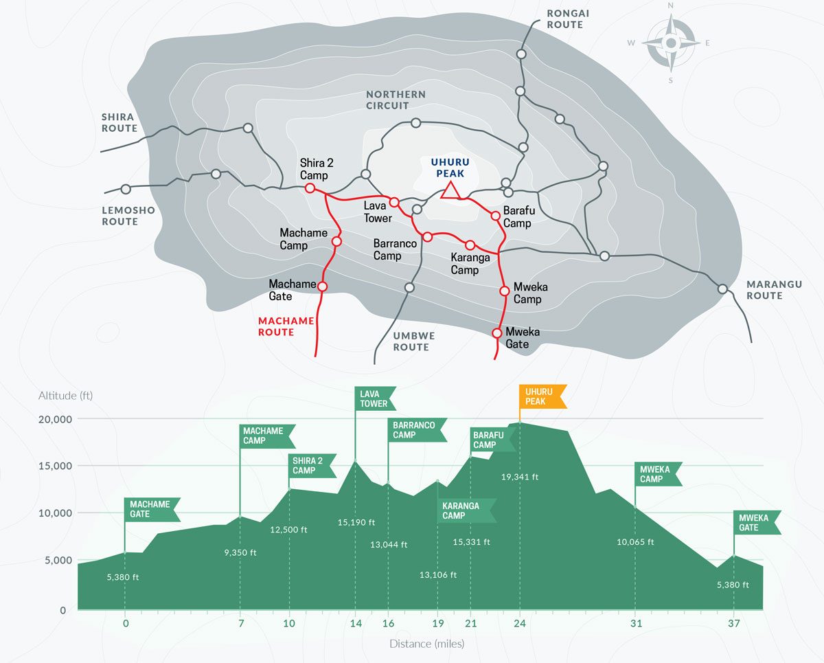 Machame Route map on Mount Kilimanjaro showing trail path, elevation profile, and major camps to Uhuru Peak