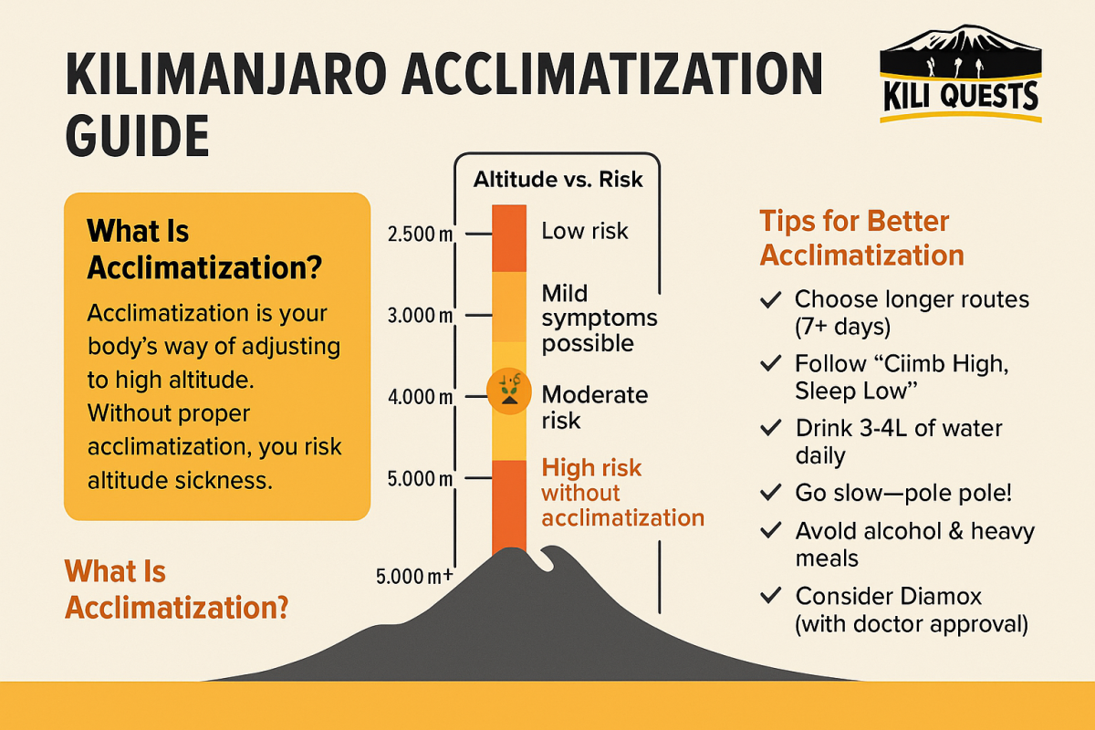 Kilimanjaro acclimatization guide infographic showing altitude risks and tips for avoiding altitude sickness on the climb
