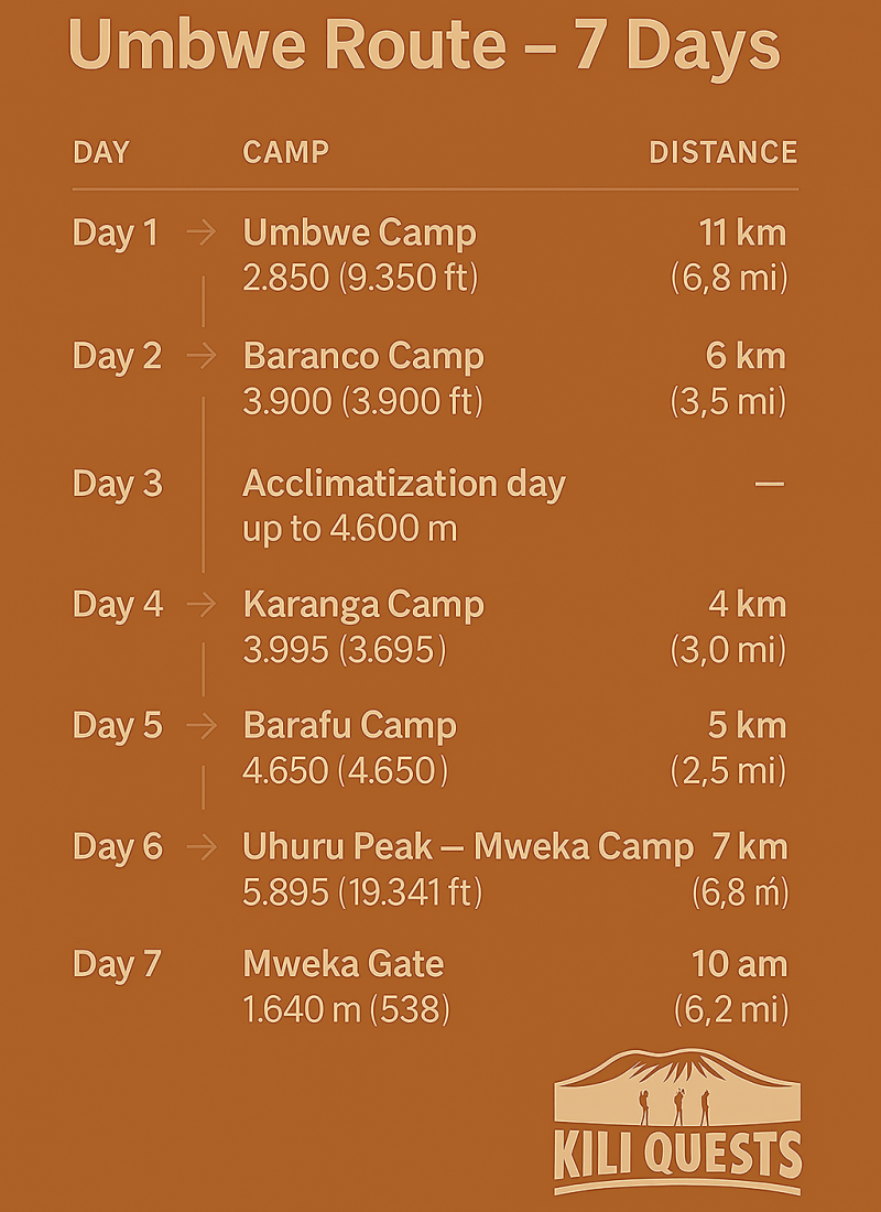 Elevation chart for the Umbwe Route on Mount Kilimanjaro showing daily camps and altitude gain.