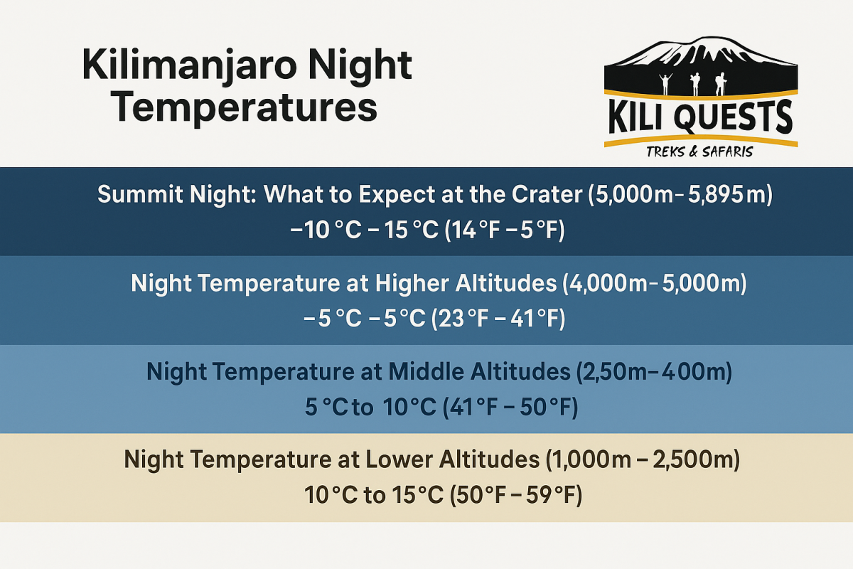 Infographic showing Kilimanjaro night temperatures at different altitudes, from 15°C at 1,000m to -15°C at the summit.