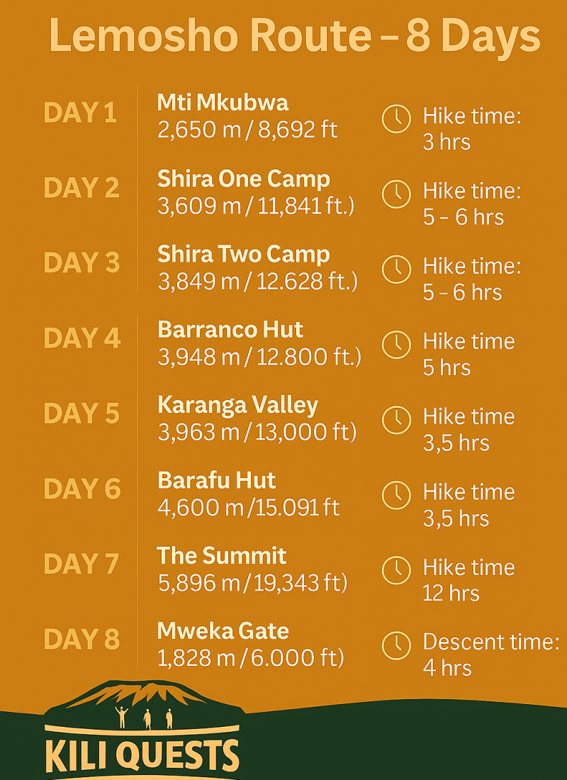 Vertical infographic of Lemosho Route with detailed 8-day Kilimanjaro hiking plan, including elevation and camp names.