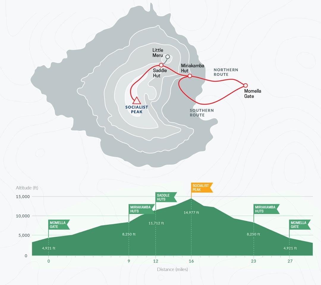 Mount Meru trekking route map showing trail to Socialist Peak, altitude profile, and key camps from Momella Gate