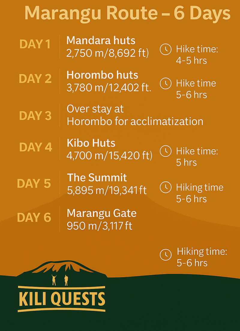 Marangu Route itinerary graphic showing 6 days of hut-to-hut trekking on Mount Kilimanjaro with elevation details.