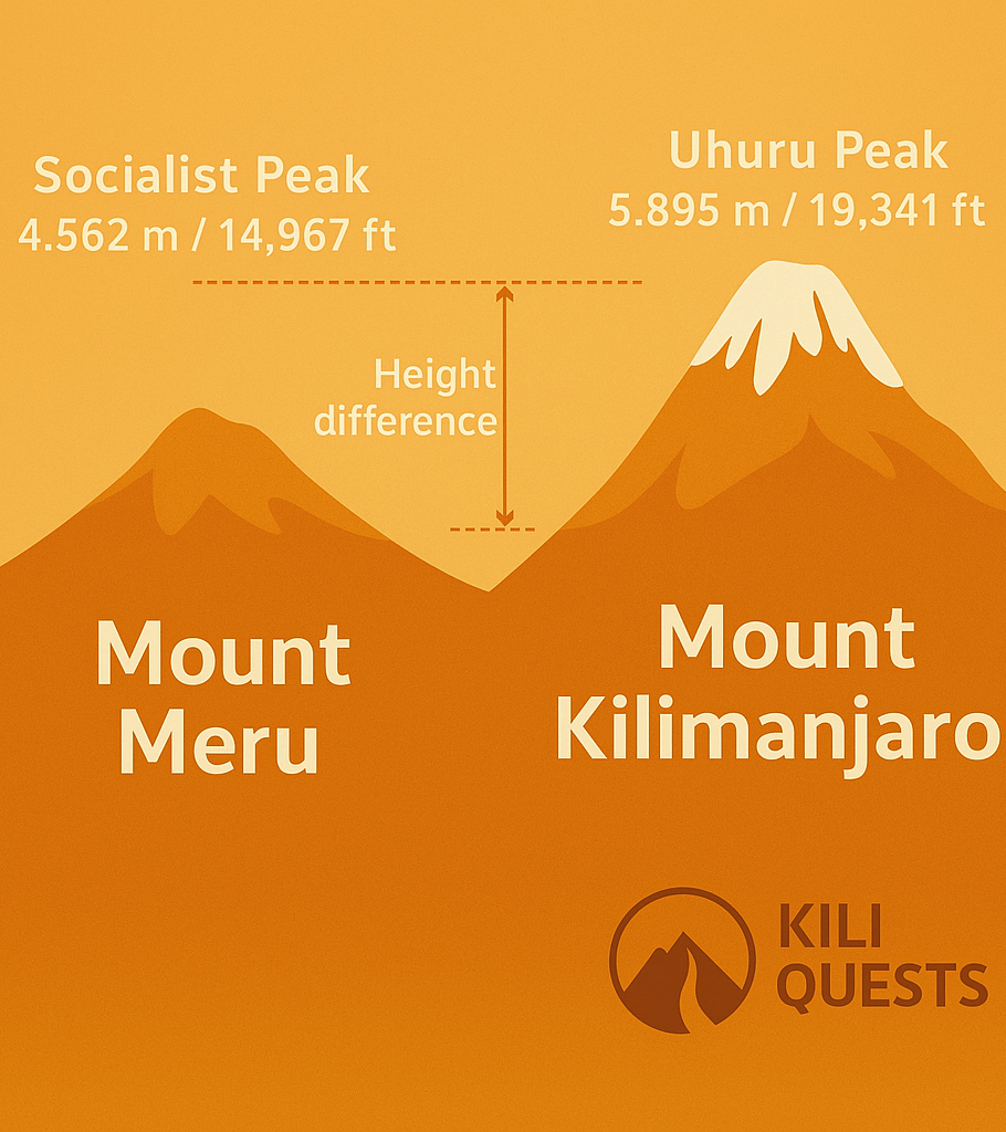 3D-style infographic comparing Mount Meru (4,562 m) to Mount Kilimanjaro (5,895 m).