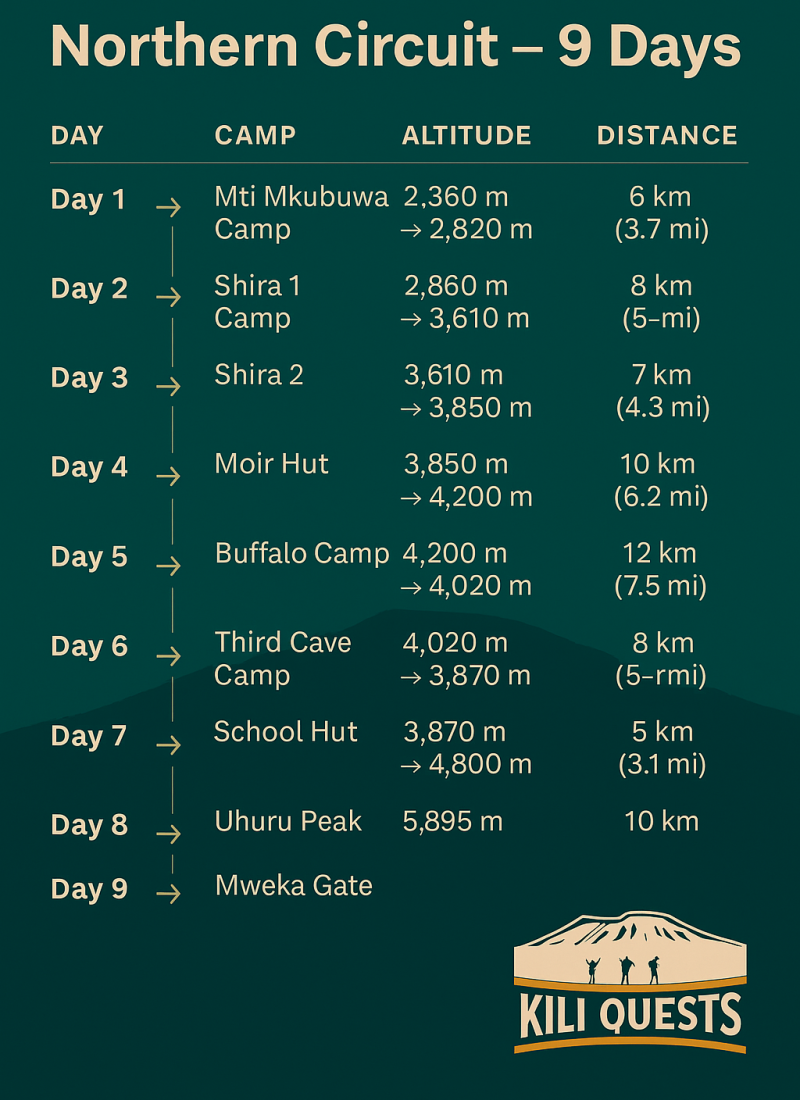 Northern Circuit Route map showing a 9-day clockwise trek around Mount Kilimanjaro with scenic and remote campsites.