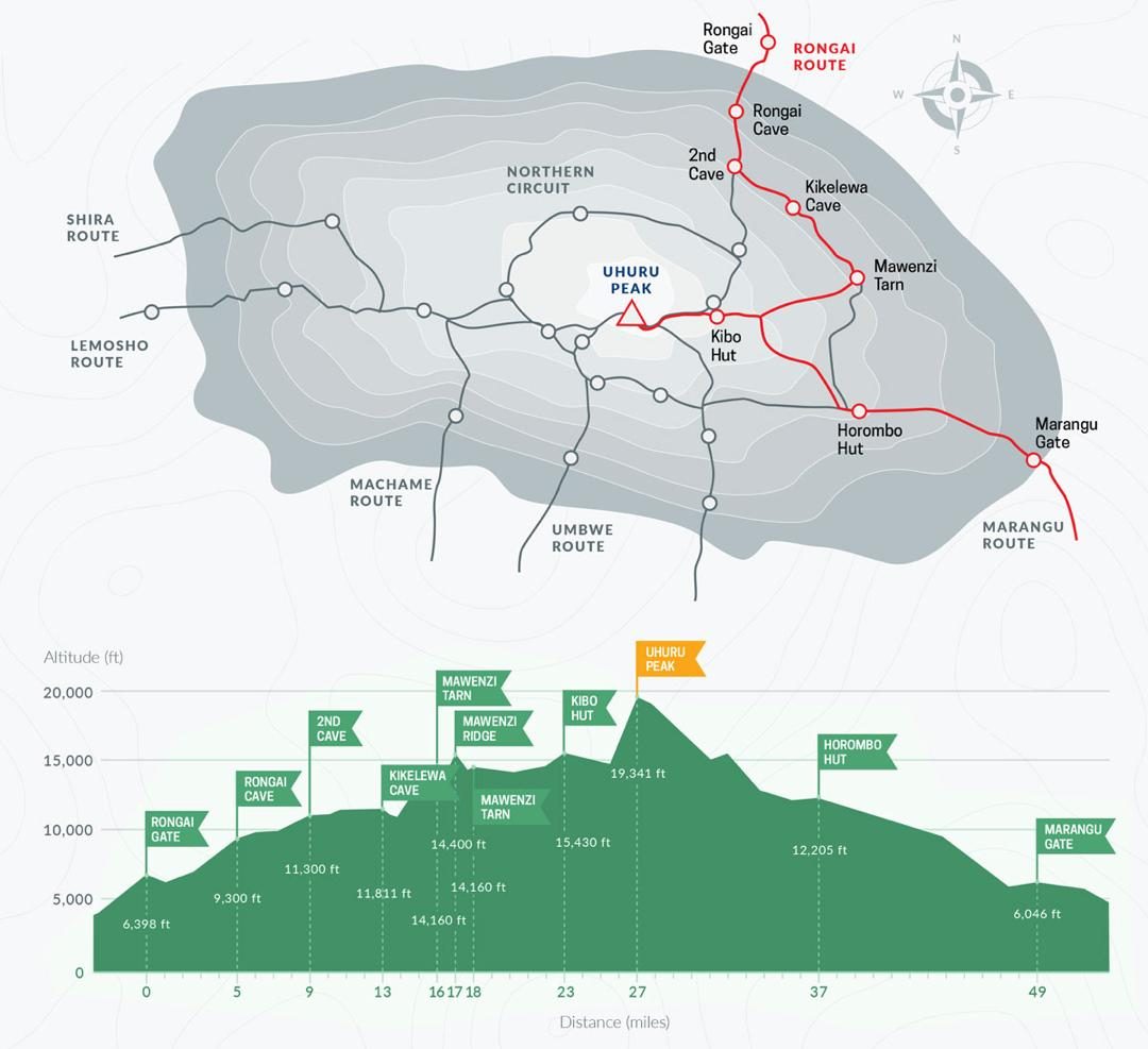 Rongai Route map on Mount Kilimanjaro showing ascent path, camps, and elevation profile to Uhuru Peak