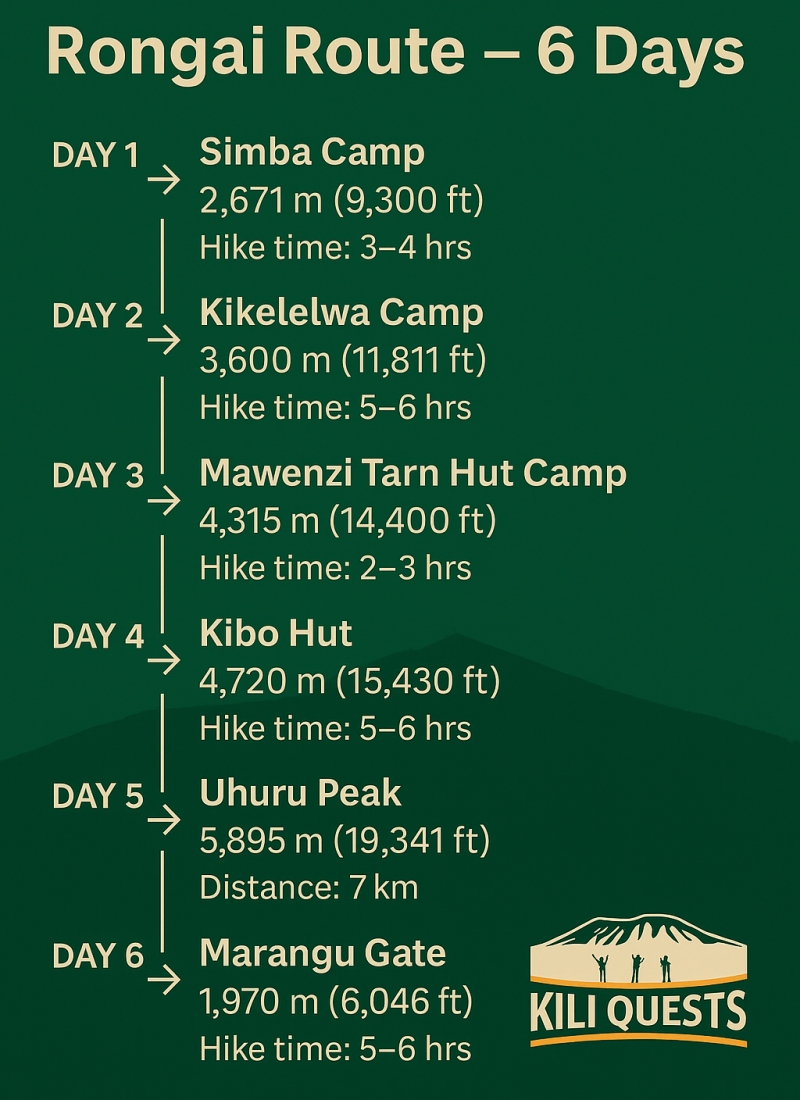 Rongai Route elevation profile showing day-by-day camps, hiking times, and altitudes for a Kilimanjaro summit trek.