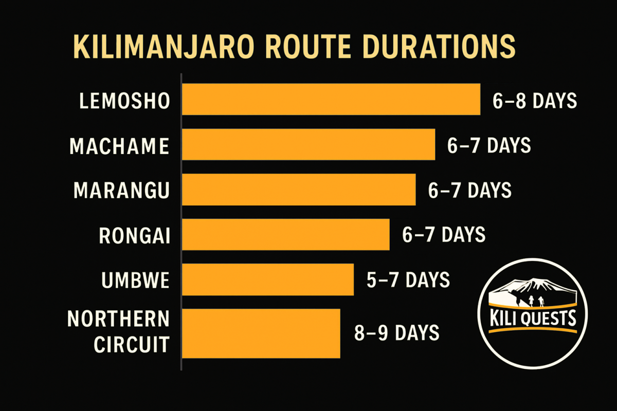 kilimanjaro-route-durations-by-days-kiliquests.png Infographic showing durations of Kilimanjaro routes: Lemosho (6–8 days), Machame (6–7), Marangu (6–7), Rongai (6–7), Umbwe (5–7), and Northern Circuit (8–9 days)