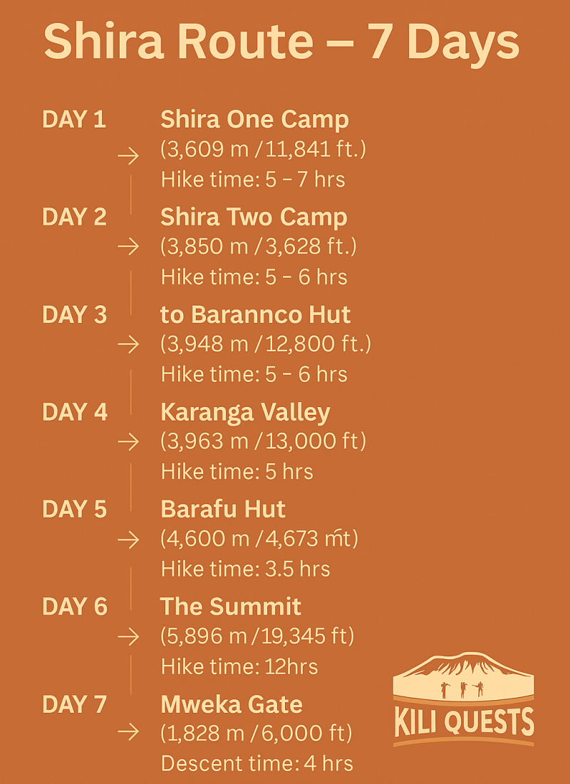 Shira Route itinerary map showing 7-day Kilimanjaro trek across the Shira Plateau to Uhuru Peak.