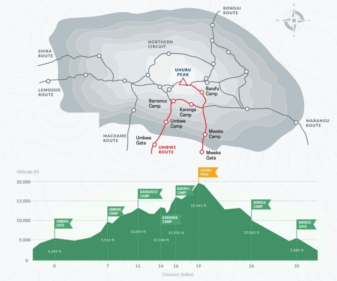 Umbwe Route map on Mount Kilimanjaro showing trail path, elevation chart, and key camps to Uhuru Peak