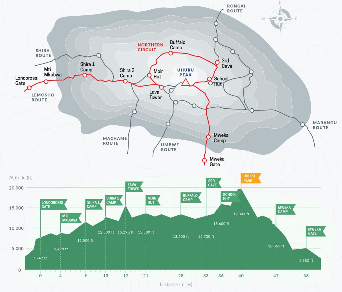 Northern Circuit Route map on Mount Kilimanjaro showing full circuit trail, elevation profile, and key camps to Uhuru Peak