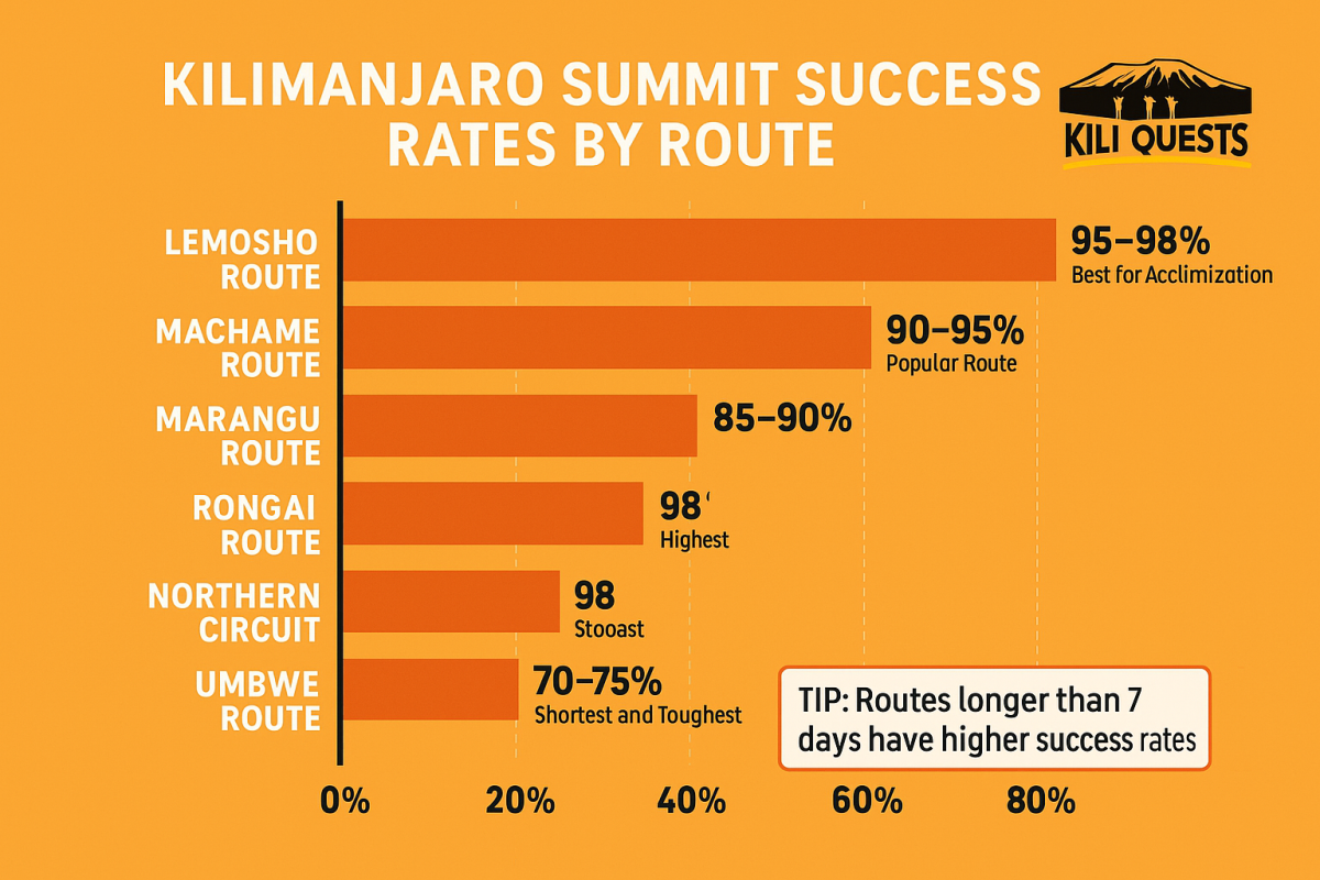 Infographic comparing Kilimanjaro summit success rates by route including Lemosho, Machame, Marangu, Rongai, and others, showing Lemosho and Northern Circuit as the most successful.